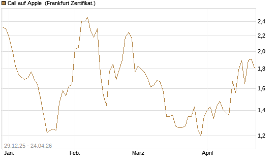 Call auf Apple [BNP Paribas Emissions- und Handelsges.] Chart