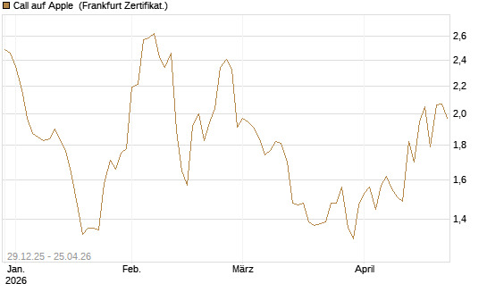 Call auf Apple [BNP Paribas Emissions- und Handelsges.] Chart