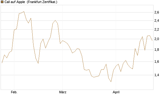 Call auf Apple [BNP Paribas Emissions- und Handelsges.] Chart