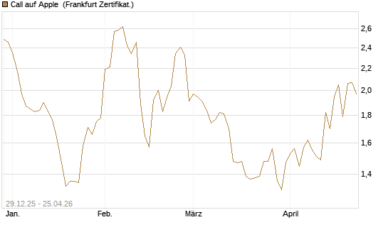 Call auf Apple [BNP Paribas Emissions- und Handelsges.] Chart