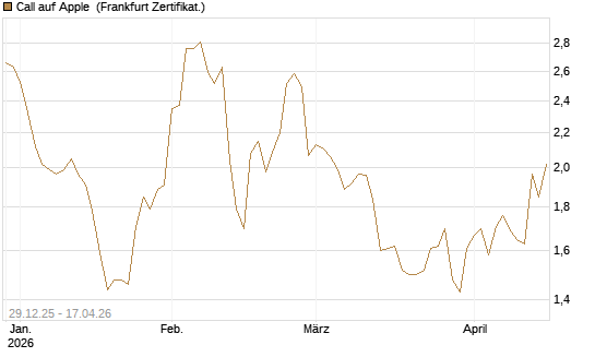 Call auf Apple [BNP Paribas Emissions- und Handelsges.] Chart