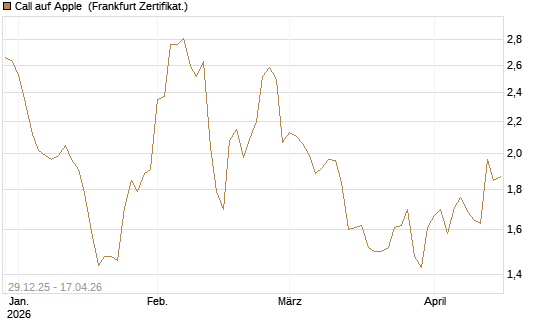 Call auf Apple [BNP Paribas Emissions- und Handelsges.] Chart