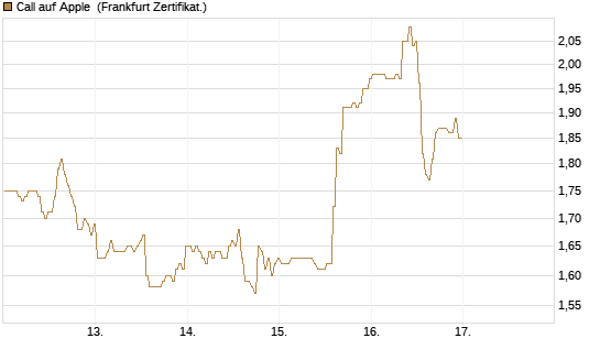 Call auf Apple [BNP Paribas Emissions- und Handelsges.] Chart
