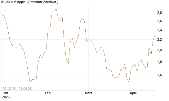 Call auf Apple [BNP Paribas Emissions- und Handelsges.] Chart