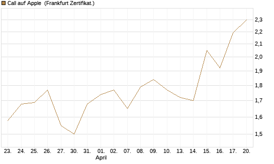 Call auf Apple [BNP Paribas Emissions- und Handelsges.] Chart
