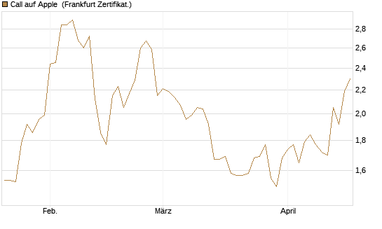 Call auf Apple [BNP Paribas Emissions- und Handelsges.] Chart