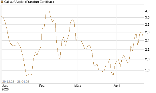 Call auf Apple [BNP Paribas Emissions- und Handelsges.] Chart