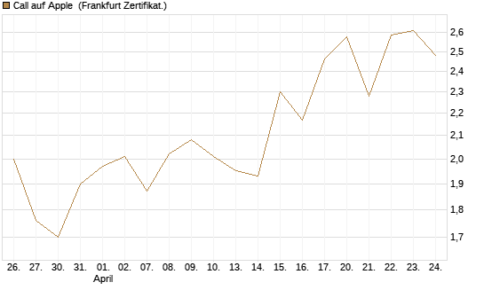 Call auf Apple [BNP Paribas Emissions- und Handelsges.] Chart