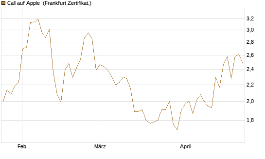 Call auf Apple [BNP Paribas Emissions- und Handelsges.] Chart