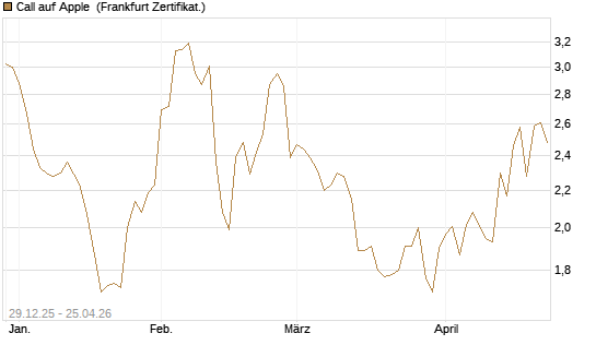 Call auf Apple [BNP Paribas Emissions- und Handelsges.] Chart