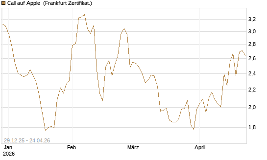 Call auf Apple [BNP Paribas Emissions- und Handelsges.] Chart