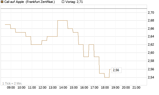 Call auf Apple [BNP Paribas Emissions- und Handelsges.] Chart
