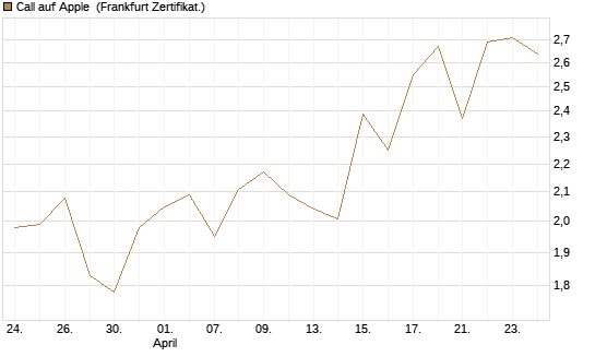 Call auf Apple [BNP Paribas Emissions- und Handelsges.] Chart