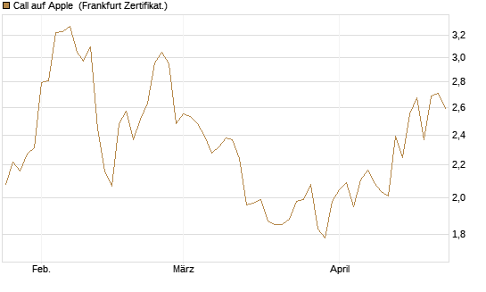 Call auf Apple [BNP Paribas Emissions- und Handelsges.] Chart