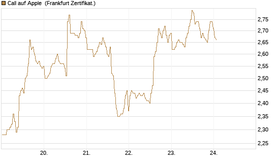 Call auf Apple [BNP Paribas Emissions- und Handelsges.] Chart