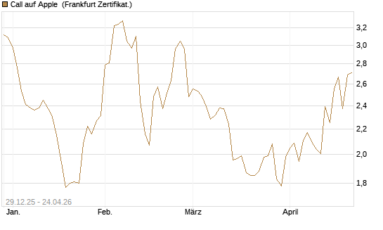 Call auf Apple [BNP Paribas Emissions- und Handelsges.] Chart