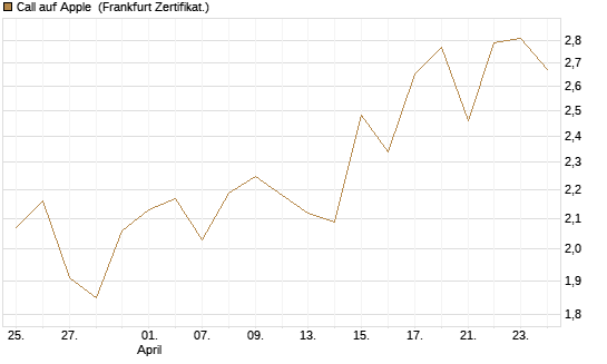 Call auf Apple [BNP Paribas Emissions- und Handelsges.] Chart
