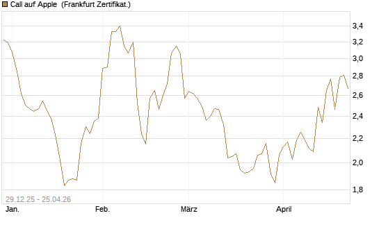Call auf Apple [BNP Paribas Emissions- und Handelsges.] Chart