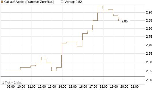 Call auf Apple [BNP Paribas Emissions- und Handelsges.] Chart