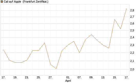 Call auf Apple [BNP Paribas Emissions- und Handelsges.] Chart