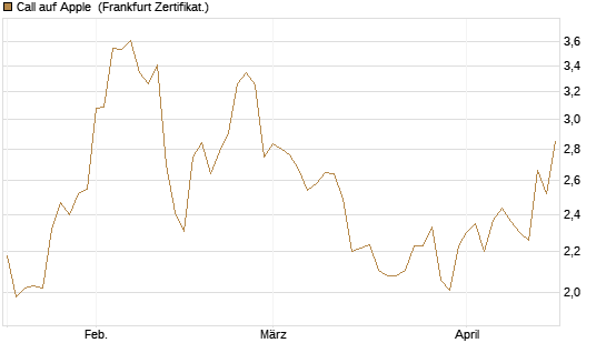 Call auf Apple [BNP Paribas Emissions- und Handelsges.] Chart