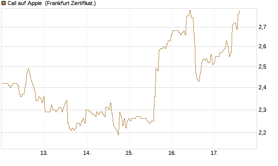 Call auf Apple [BNP Paribas Emissions- und Handelsges.] Chart