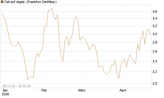 Call auf Apple [BNP Paribas Emissions- und Handelsges.] Chart