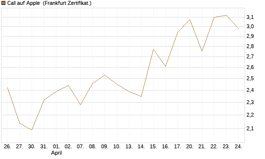 Call auf Apple [BNP Paribas Emissions- und Handelsges.] Chart