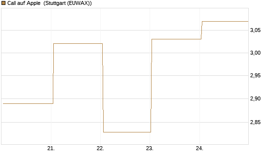 Call auf Apple [BNP Paribas Emissions- und Handelsges.] Chart