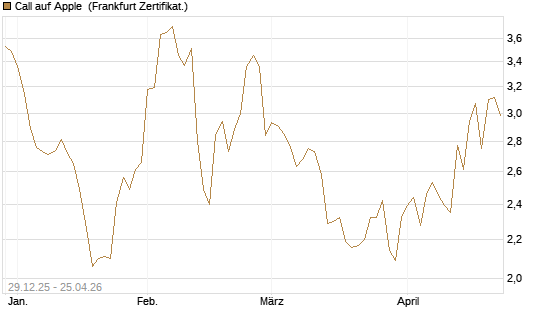 Call auf Apple [BNP Paribas Emissions- und Handelsges.] Chart