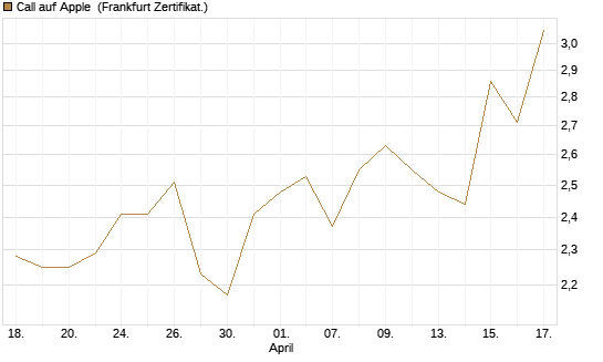 Call auf Apple [BNP Paribas Emissions- und Handelsges.] Chart