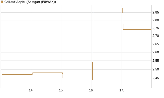 Call auf Apple [BNP Paribas Emissions- und Handelsges.] Chart