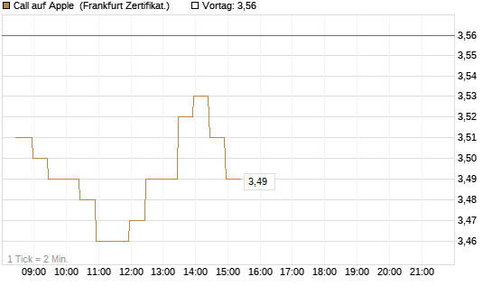 Call auf Apple [BNP Paribas Emissions- und Handelsges.] Chart