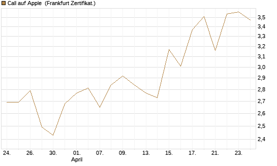 Call auf Apple [BNP Paribas Emissions- und Handelsges.] Chart