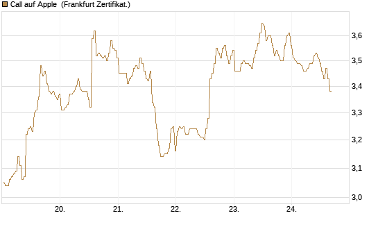Call auf Apple [BNP Paribas Emissions- und Handelsges.] Chart