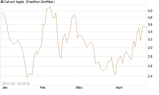 Call auf Apple [BNP Paribas Emissions- und Handelsges.] Chart