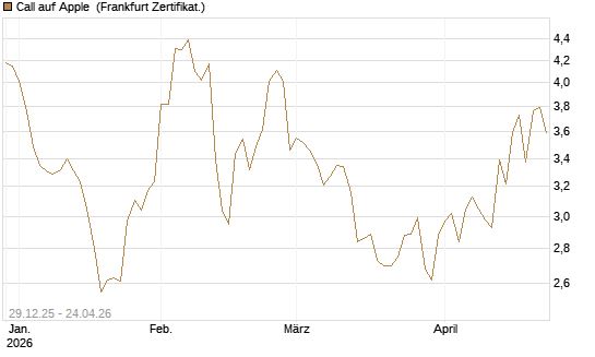 Call auf Apple [BNP Paribas Emissions- und Handelsges.] Chart