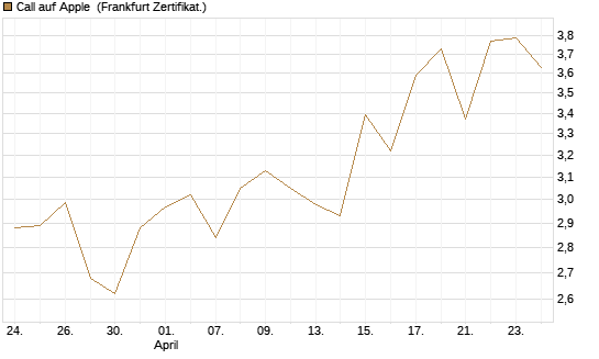Call auf Apple [BNP Paribas Emissions- und Handelsges.] Chart