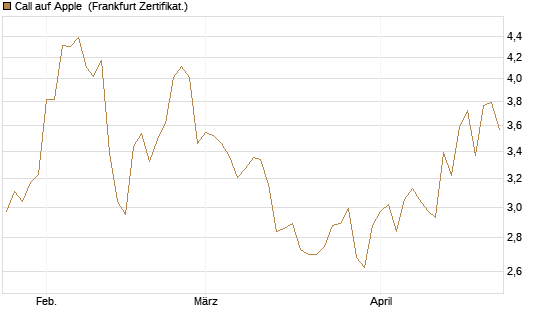 Call auf Apple [BNP Paribas Emissions- und Handelsges.] Chart