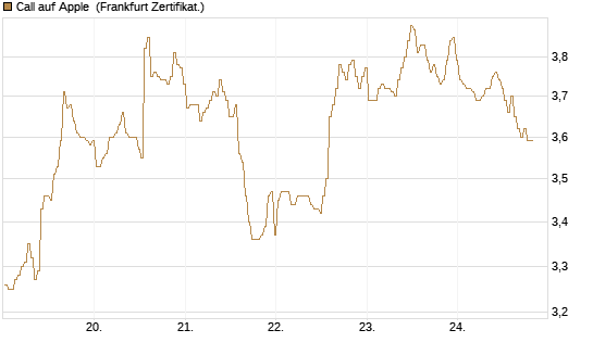 Call auf Apple [BNP Paribas Emissions- und Handelsges.] Chart