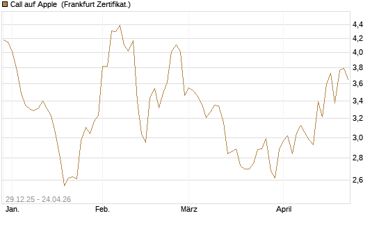 Call auf Apple [BNP Paribas Emissions- und Handelsges.] Chart
