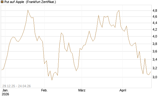 Put auf Apple [BNP Paribas Emissions- und Handelsges.] Chart