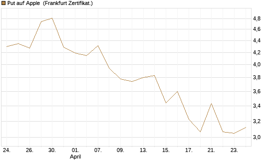 Put auf Apple [BNP Paribas Emissions- und Handelsges.] Chart