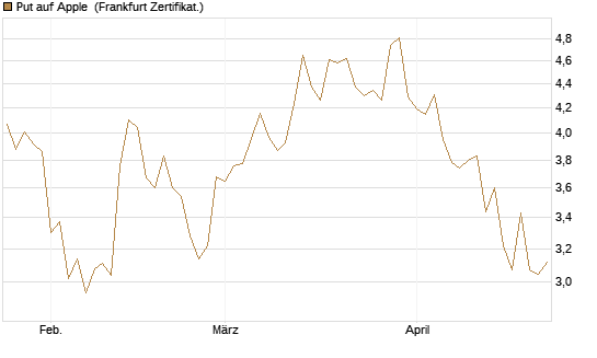 Put auf Apple [BNP Paribas Emissions- und Handelsges.] Chart