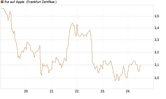 Put auf Apple [BNP Paribas Emissions- und Handelsges.] Chart