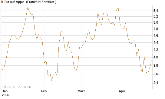 Put auf Apple [BNP Paribas Emissions- und Handelsges.] Chart