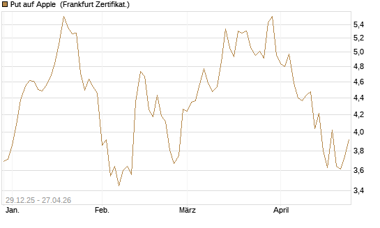 Put auf Apple [BNP Paribas Emissions- und Handelsges.] Chart