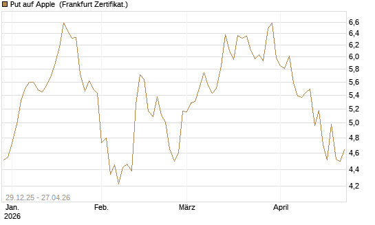 Put auf Apple [BNP Paribas Emissions- und Handelsges.] Chart