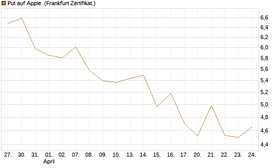 Put auf Apple [BNP Paribas Emissions- und Handelsges.] Chart