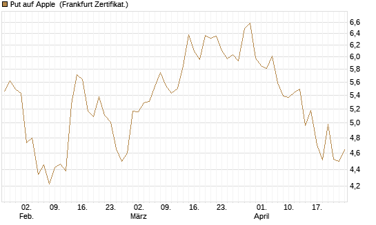 Put auf Apple [BNP Paribas Emissions- und Handelsges.] Chart